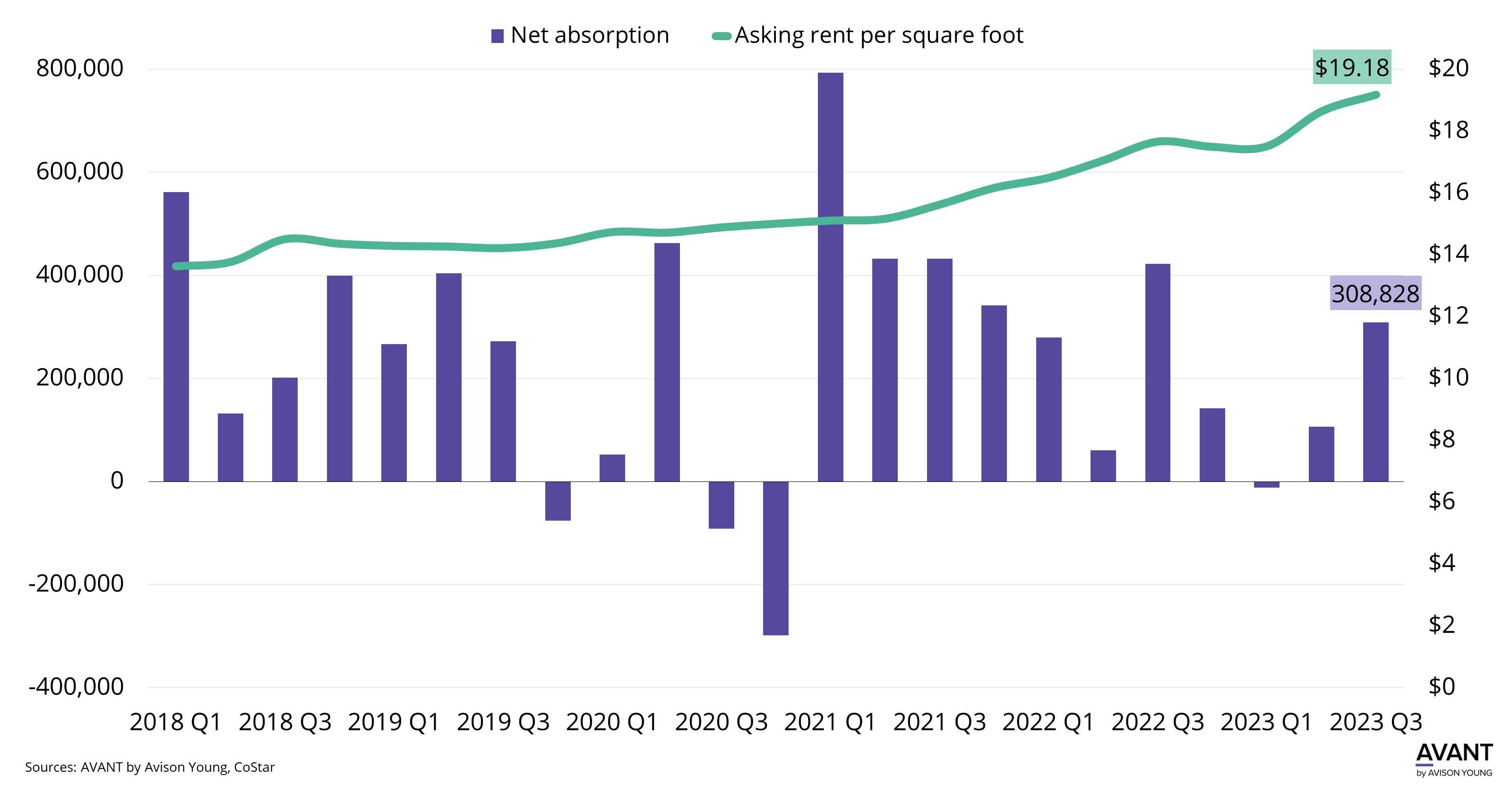 graph of net absorption and asking rent per square foot in Jacksonville's retail market from Q1 2018 to Q3 2023